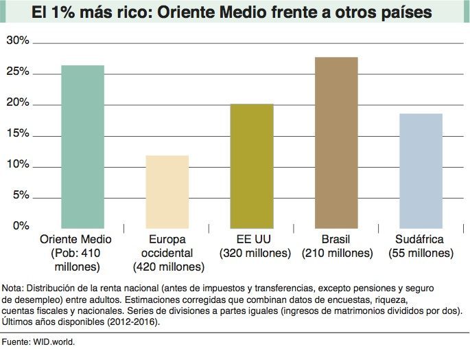 Oriente Medio: ¿la región más desigualitaria del mundo?