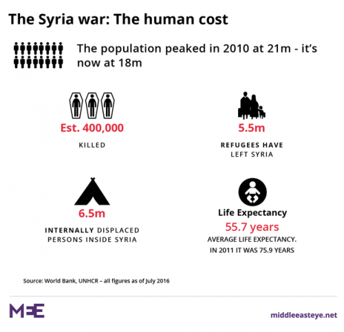 ¿Quién pagará la reconstrucción de Siria cuando acabe la guerra?