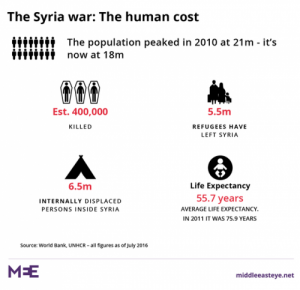 ¿Quién pagará la reconstrucción de Siria cuando acabe la guerra?