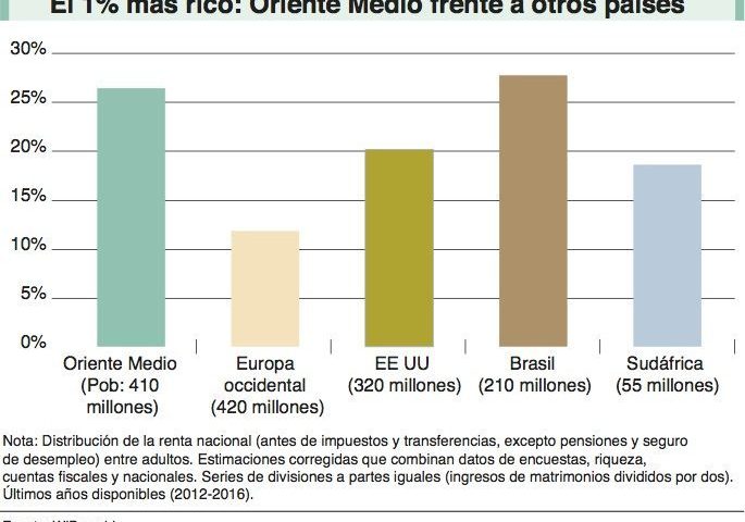 Oriente Medio la región más desigualitaria del mundo